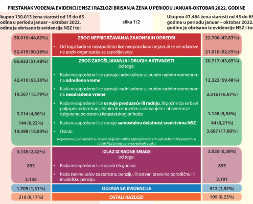 05 nezaposlenost oktobar 2022. NEW